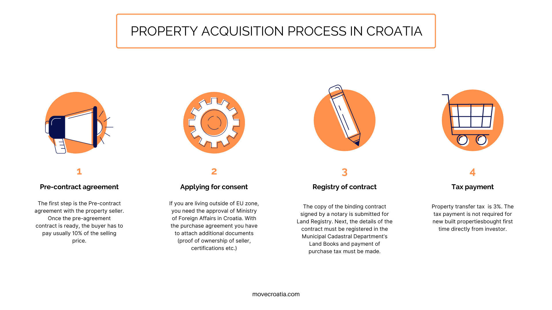 The visual infographic showing four main steps of buying a property in Croatia.